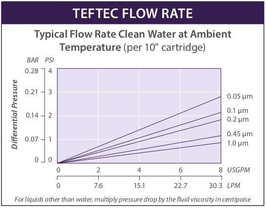 PTFE Membrane Filter Cartridge